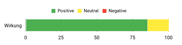 Gefühl Analysis Chart