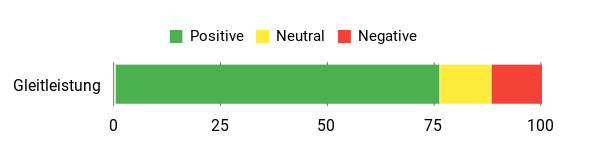Gefühl Analysis Chart