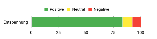 Sentiment Analysis Chart
