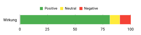 Sentiment Analysis Chart