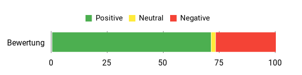 Sentiment Analysis Chart