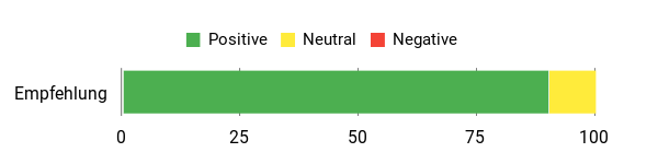Sentiment Analysis Chart