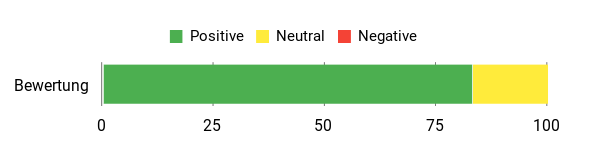 Sentiment Analysis Chart
