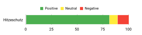 Sentiment Analysis Chart