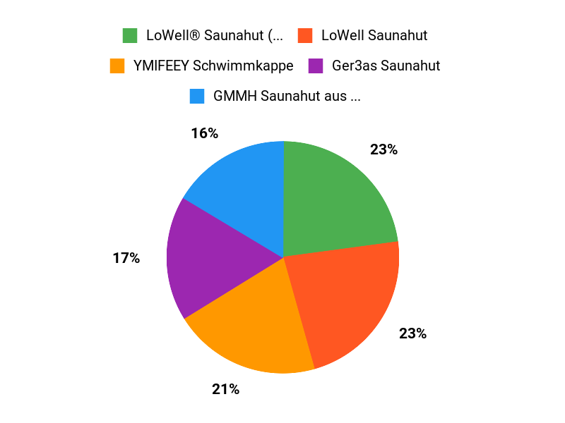 Kunden-Favoriten Chart