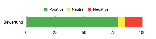 Sentiment Analysis Chart