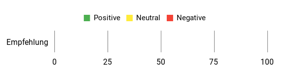 Sentiment Analysis Chart