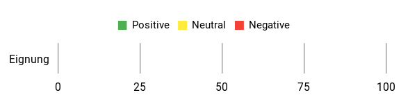 Sentiment Analysis Chart