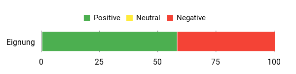 Sentiment Analysis Chart