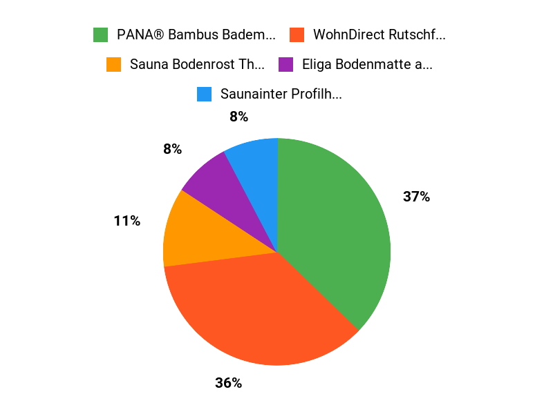 Beliebteste Saunahölzer Chart