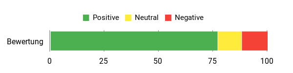 Sentiment Analysis Chart