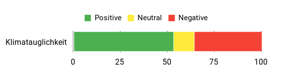 Sentiment Analysis Chart