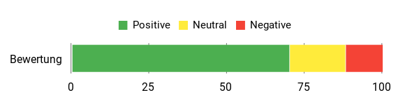 Sentiment Analysis Chart