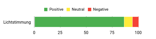 Sentiment Analysis Chart