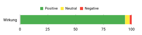 Sentiment Analysis Chart