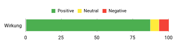 Sentiment Analysis Chart