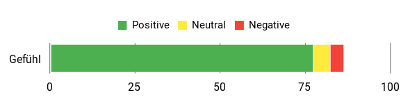 Sentiment Analysis Chart