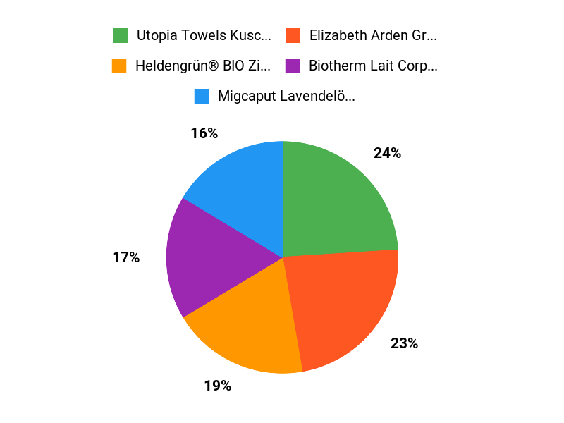 Kunden-Lieblinge Sauna Chart
