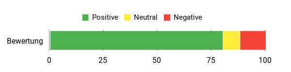 Sentiment Analysis Chart