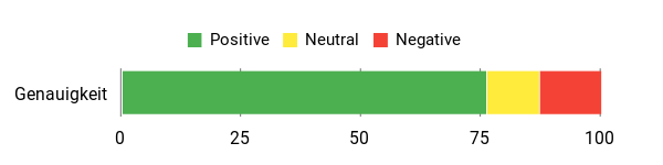 Sentiment Analysis Chart