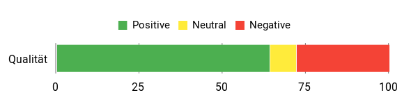 Sentiment Analysis Chart
