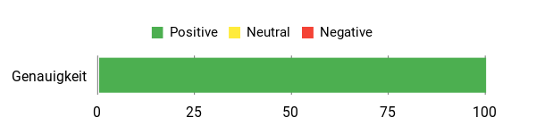Sentiment Analysis Chart