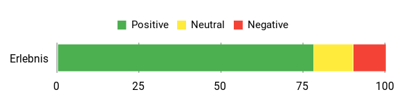 Sentiment Analysis Chart
