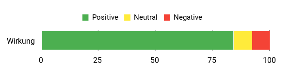 Sentiment Analysis Chart