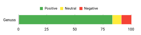 Sentiment Analysis Chart