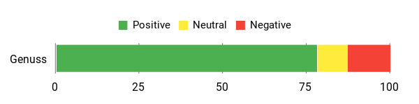 Sentiment Analysis Chart