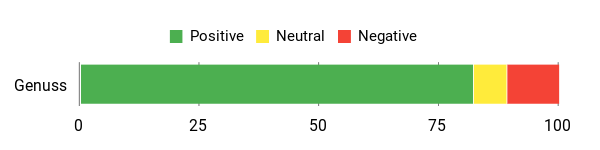 Sentiment Analysis Chart
