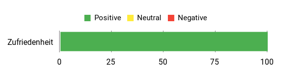 Sentiment Analysis Chart