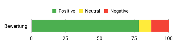 Sentiment Analysis Chart