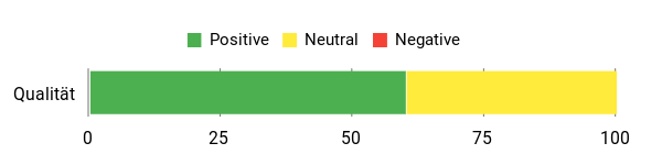 Sentiment Analysis Chart