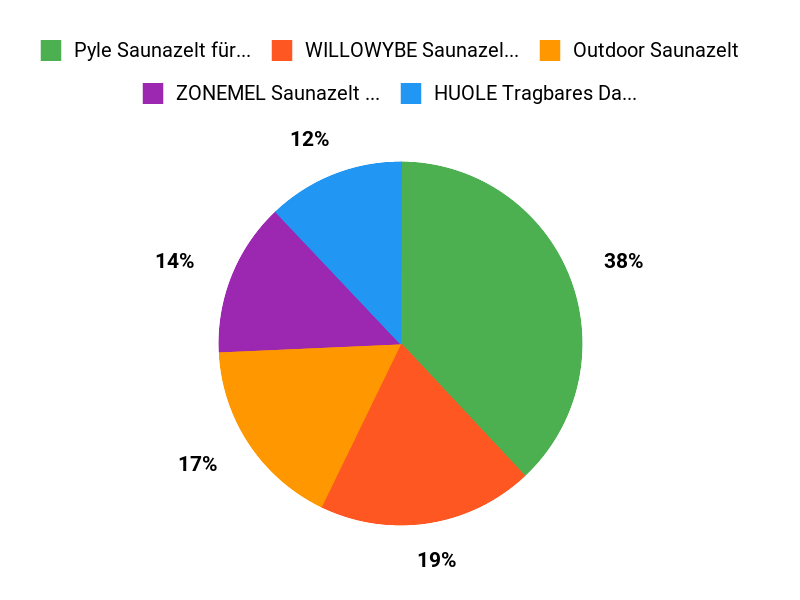 Die Beliebtesten Chart