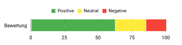 Sentiment Analysis Chart