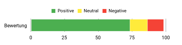 Sentiment Analysis Chart