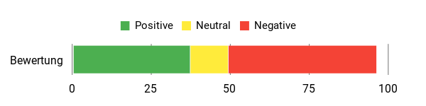 Sentiment Analysis Chart