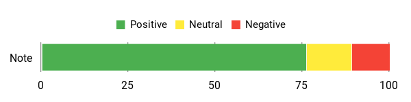 Sentiment Analysis Chart