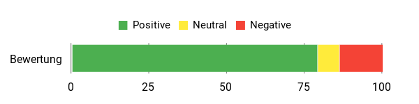 Sentiment Analysis Chart