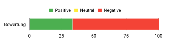 Sentiment Analysis Chart