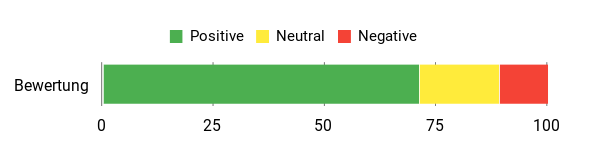 Sentiment Analysis Chart