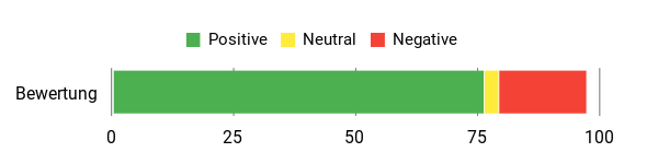 Sentiment Analysis Chart