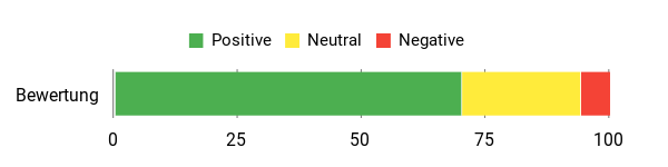 Sentiment Analysis Chart