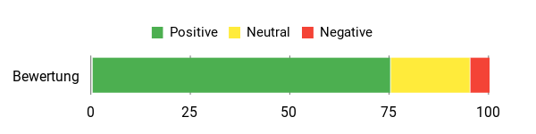 Sentiment Analysis Chart