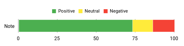 Sentiment Analysis Chart