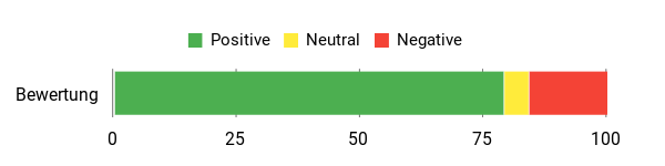 Sentiment Analysis Chart