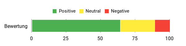 Sentiment Analysis Chart