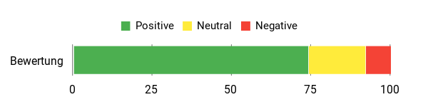 Sentiment Analysis Chart