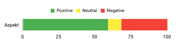 Sentiment Analysis Chart